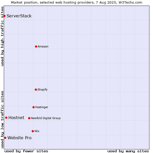 Market position of Hostnet vs. Website Pro vs. ServerStack