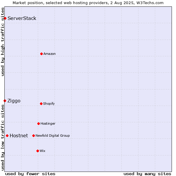 Market position of Hostnet vs. ServerStack vs. Ziggo