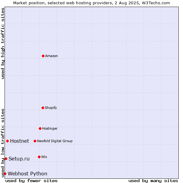 Market position of Hostnet vs. Setup.ru vs. Webhost Python