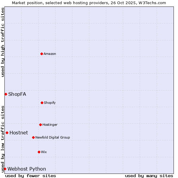 Market position of Hostnet vs. ShopFA vs. Webhost Python