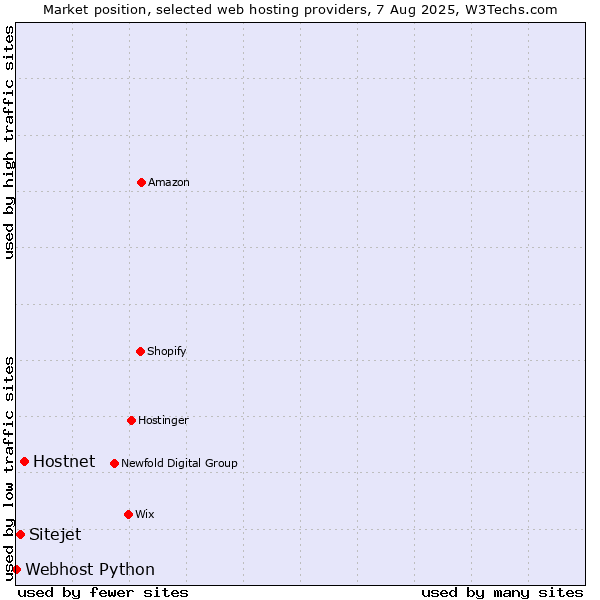 Market position of Hostnet vs. Sitejet vs. Webhost Python