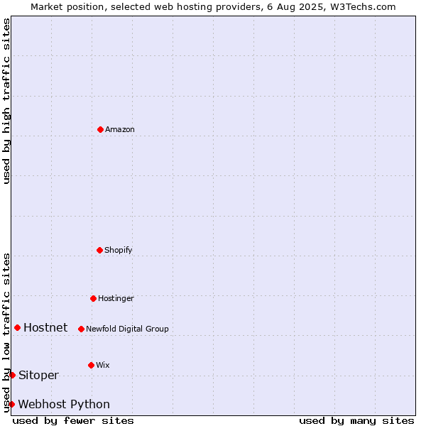 Market position of Hostnet vs. Sitoper vs. Webhost Python