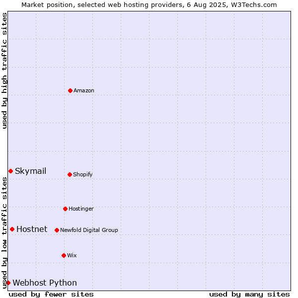 Market position of Hostnet vs. Skymail vs. Webhost Python