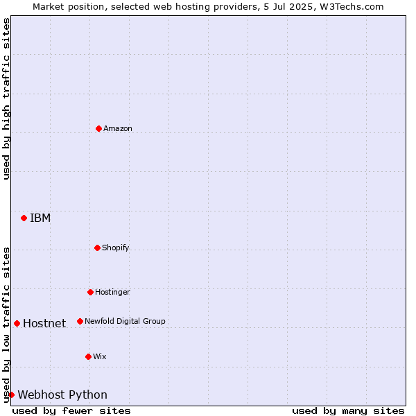 Market position of IBM vs. Hostnet vs. Webhost Python