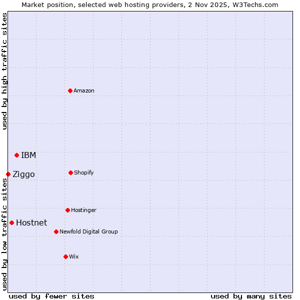 Market position of IBM vs. Hostnet vs. Ziggo