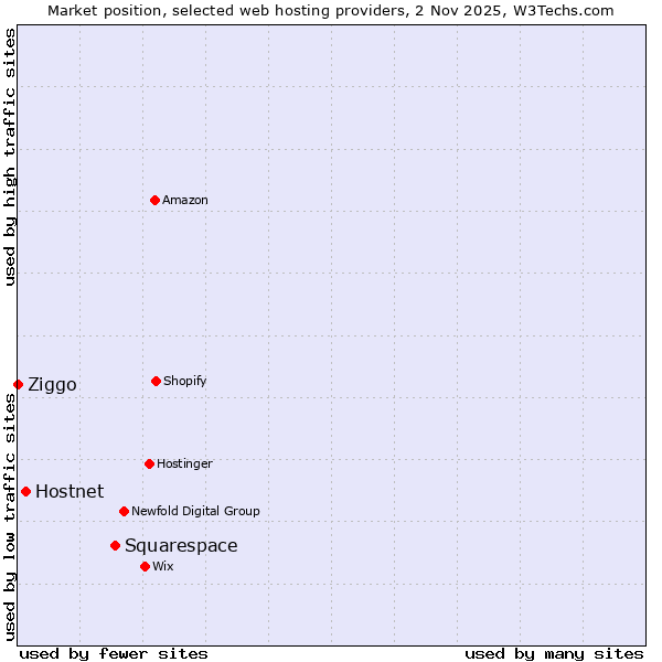 Market position of Squarespace vs. Hostnet vs. Ziggo