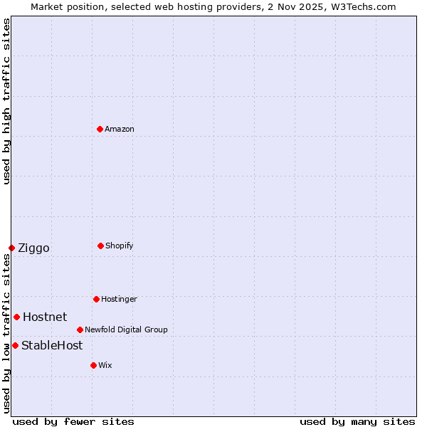 Market position of Hostnet vs. StableHost vs. Ziggo