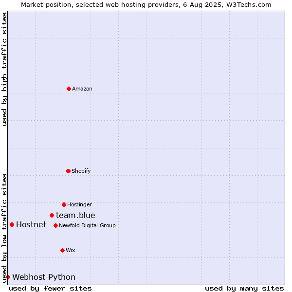 Market position of team.blue vs. Hostnet vs. Webhost Python