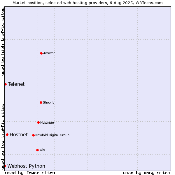 Market position of Hostnet vs. Telenet vs. Webhost Python