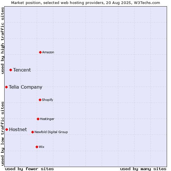 Market position of Tencent vs. Hostnet vs. Telia Company