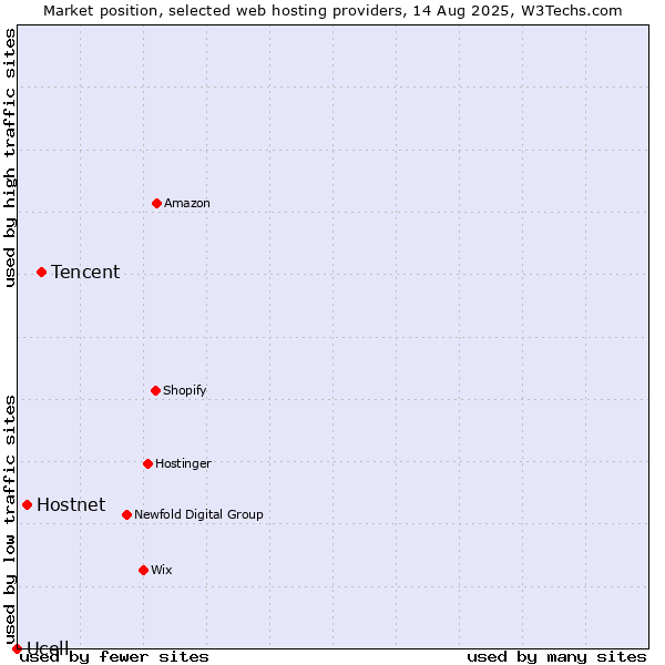 Market position of Tencent vs. Hostnet vs. Ucell
