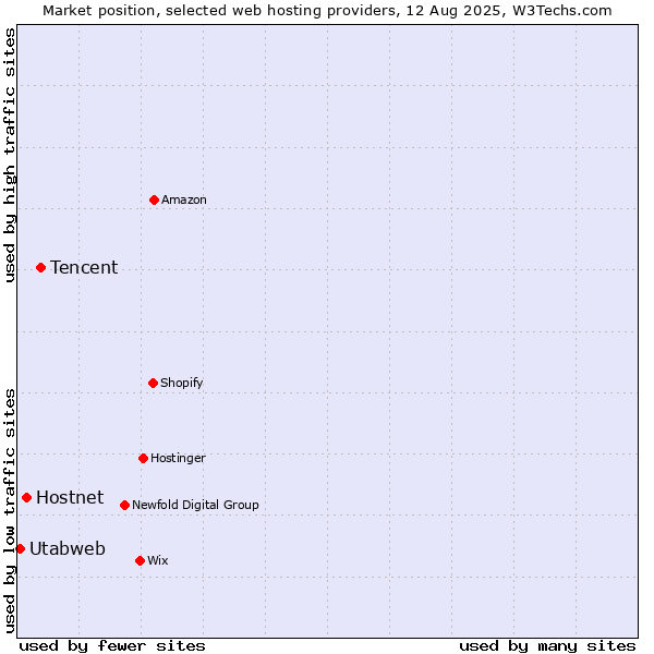 Market position of Tencent vs. Hostnet vs. Utabweb