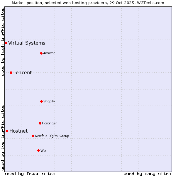 Market position of Tencent vs. Hostnet vs. Virtual Systems