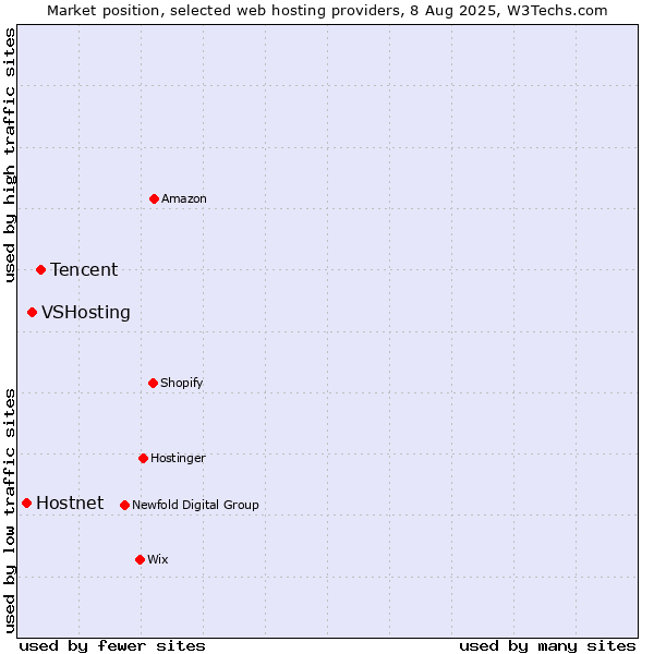 Market position of Tencent vs. VSHosting vs. Hostnet