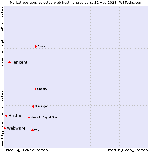 Market position of Tencent vs. Hostnet vs. Webware