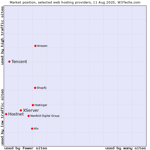 Market position of XServer vs. Tencent vs. Hostnet