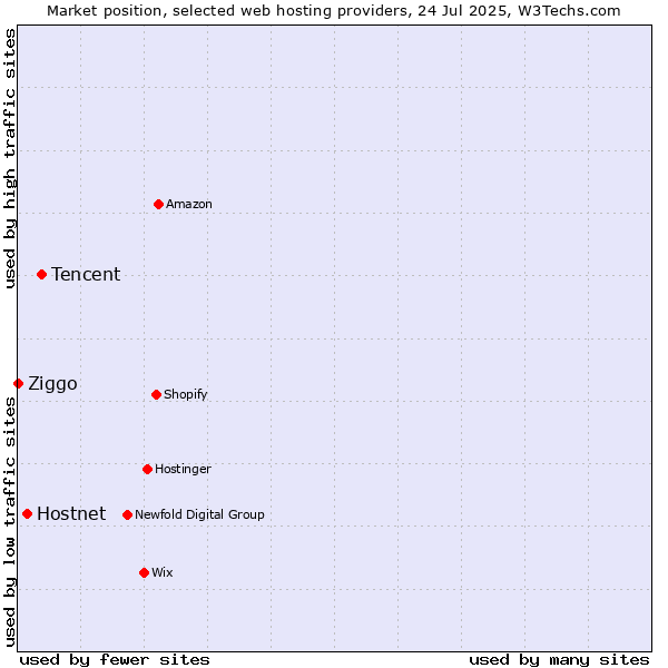 Market position of Tencent vs. Hostnet vs. Ziggo
