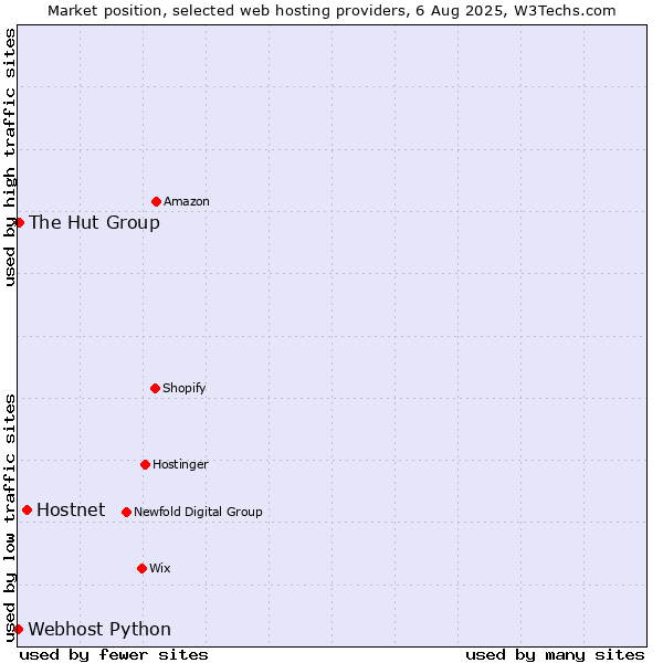 Market position of Hostnet vs. The Hut Group vs. Webhost Python