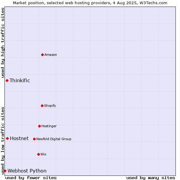Market position of Hostnet vs. Thinkific vs. Webhost Python