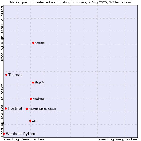 Market position of Ticimax vs. Hostnet vs. Webhost Python