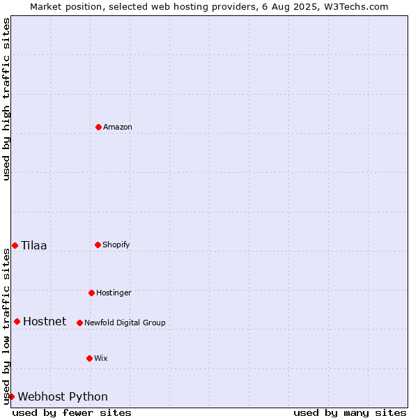Market position of Hostnet vs. Tilaa vs. Webhost Python