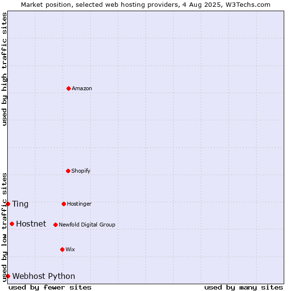 Market position of Hostnet vs. Webhost Python vs. Ting