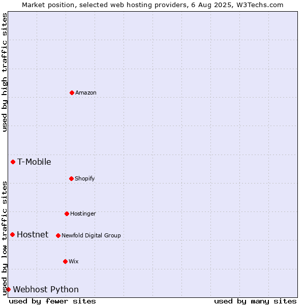 Market position of T-Mobile vs. Hostnet vs. Webhost Python
