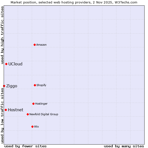 Market position of UCloud vs. Hostnet vs. Ziggo