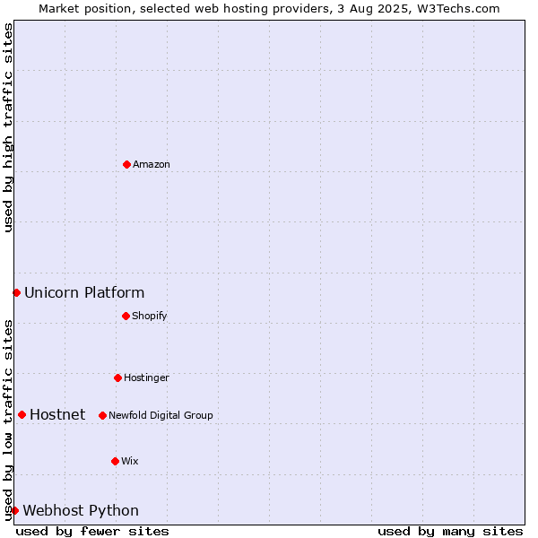Market position of Hostnet vs. Unicorn Platform vs. Webhost Python