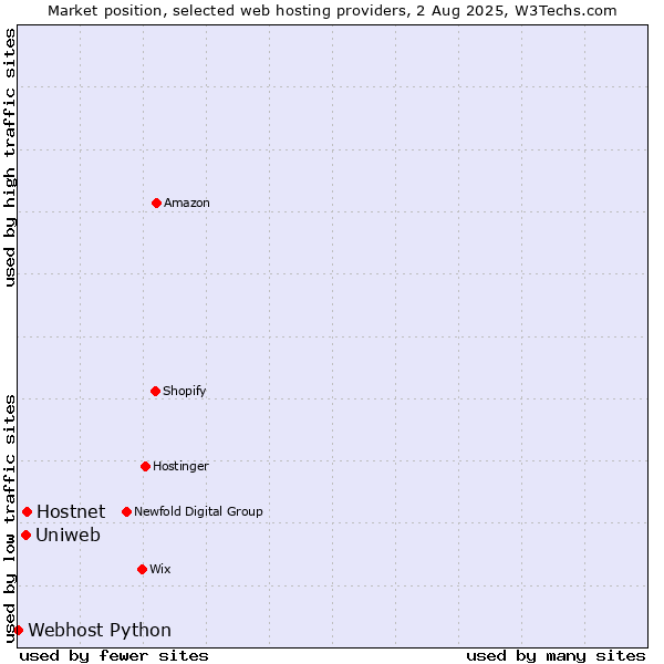 Market position of Hostnet vs. Uniweb vs. Webhost Python