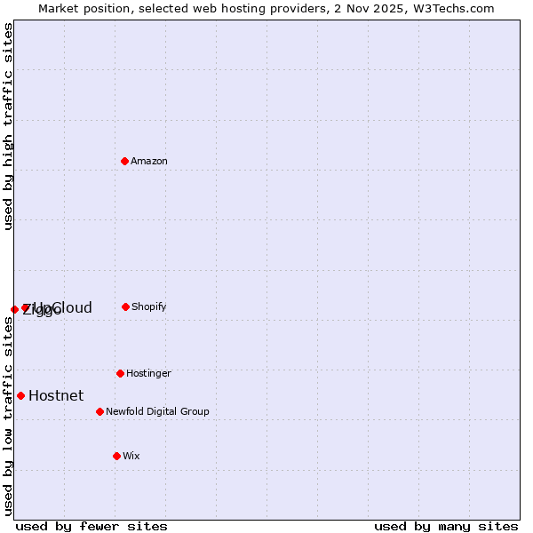 Market position of UpCloud vs. Hostnet vs. Ziggo