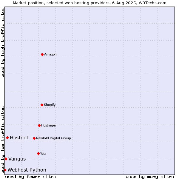 Market position of Hostnet vs. Vangus vs. Webhost Python