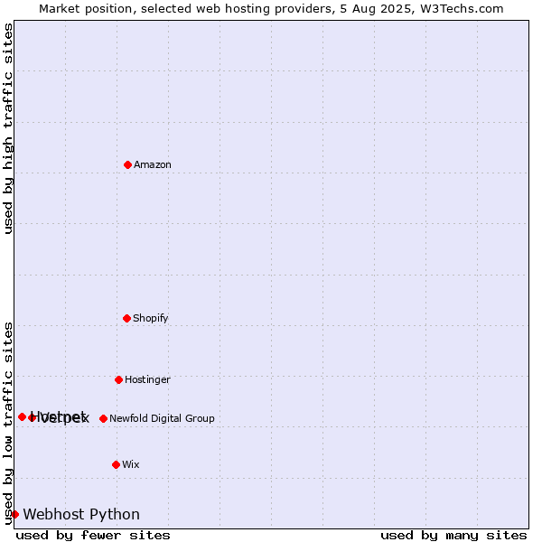 Market position of Verpex vs. Hostnet vs. Webhost Python