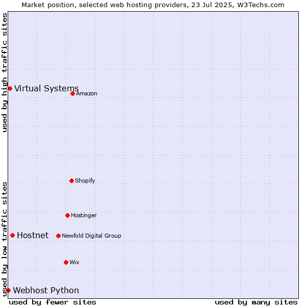 Market position of Hostnet vs. Virtual Systems vs. Webhost Python