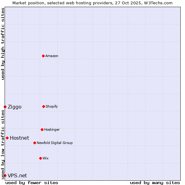 Market position of Hostnet vs. Ziggo vs. VPS.net