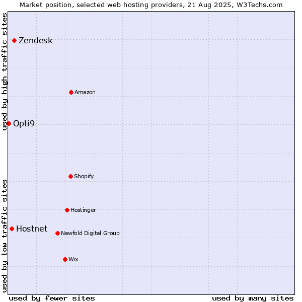 Market position of Zendesk vs. Hostnet vs. Opti9