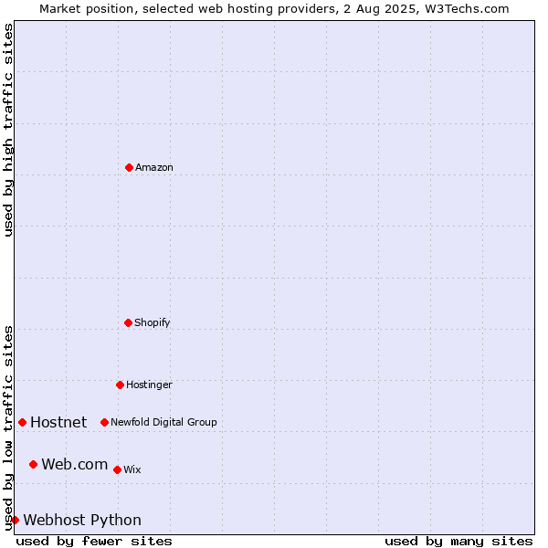 Market position of Web.com vs. Hostnet vs. Webhost Python