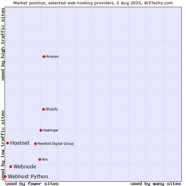 Market position of Webnode vs. Hostnet vs. Webhost Python