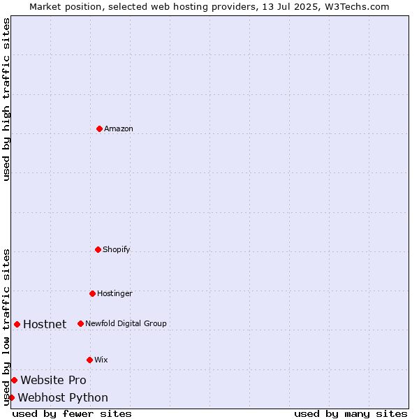 Market position of Hostnet vs. Website Pro vs. Webhost Python