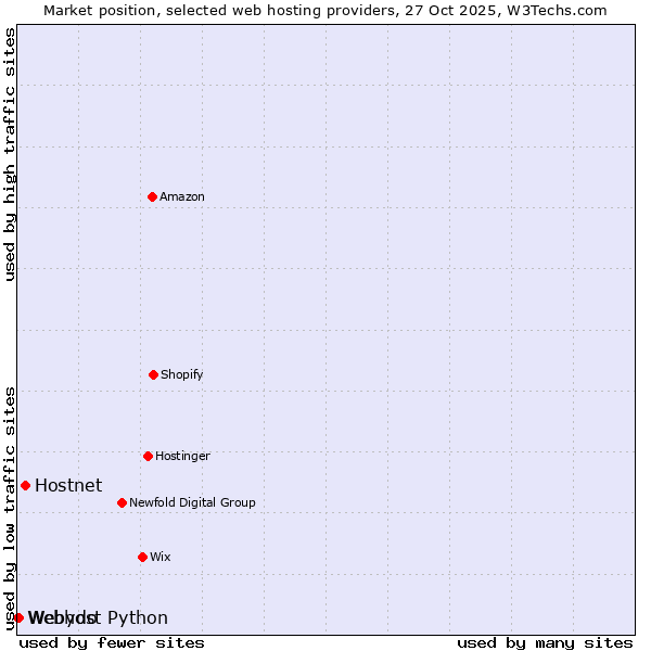 Market position of Hostnet vs. Webydo vs. Webhost Python