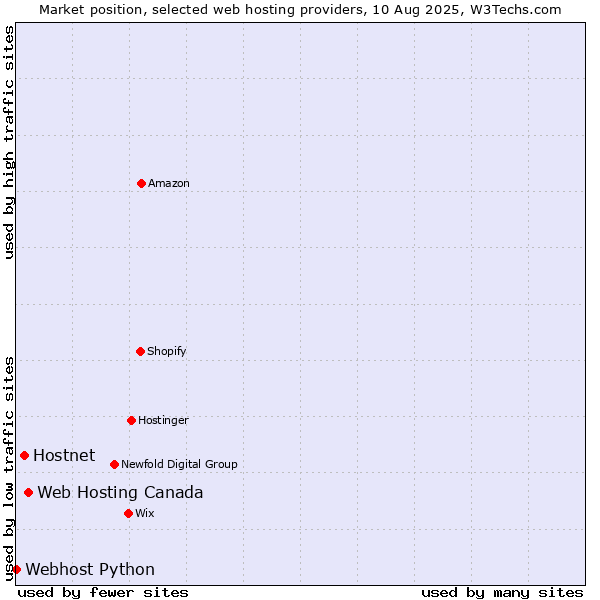 Market position of Web Hosting Canada vs. Hostnet vs. Webhost Python