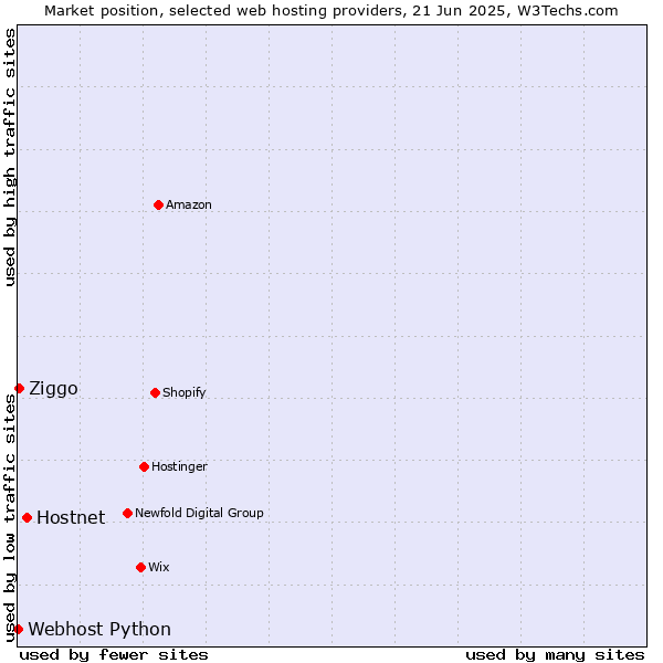 Market position of Hostnet vs. Ziggo vs. Webhost Python