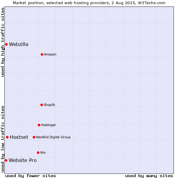 Market position of Hostnet vs. Webzilla vs. Website Pro