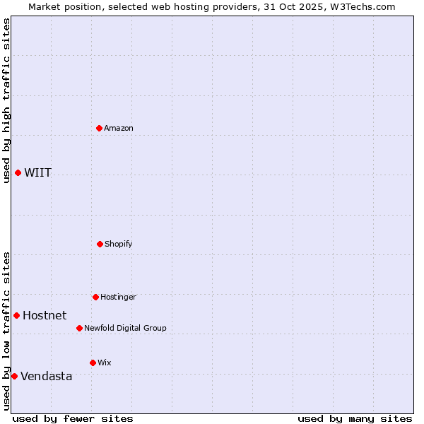 Market position of WIIT vs. Hostnet vs. Vendasta