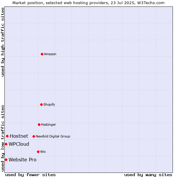 Market position of Hostnet vs. Website Pro vs. WPCloud