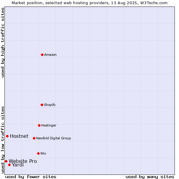 Market position of Yardi vs. Hostnet vs. Website Pro