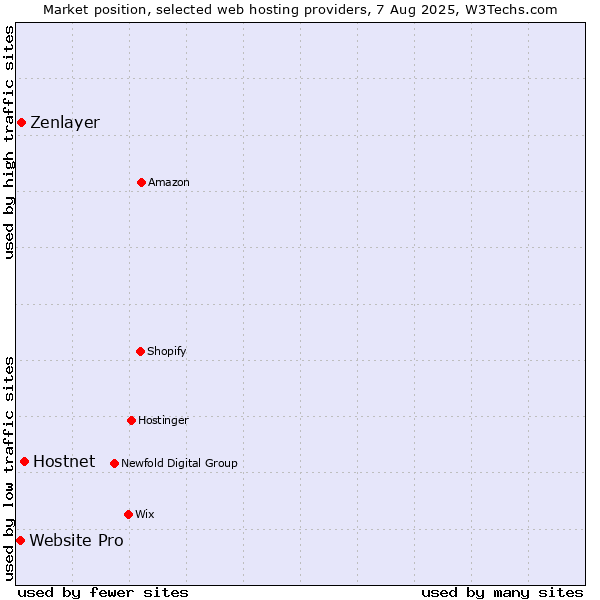 Market position of Hostnet vs. Zenlayer vs. Website Pro