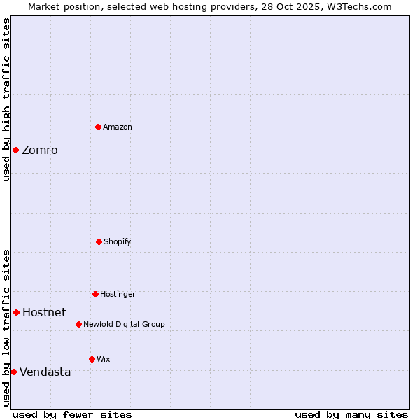 Market position of Hostnet vs. Zomro vs. Vendasta