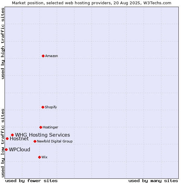 Market position of WHG Hosting Services vs. Hostnet vs. WPCloud