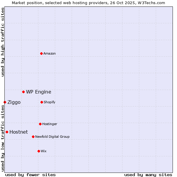 Market position of WP Engine vs. Hostnet vs. Ziggo